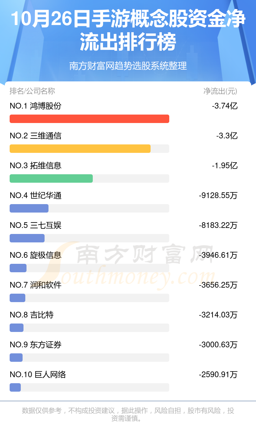 资金流向排行榜：10月26日手游概念股资金流向查询