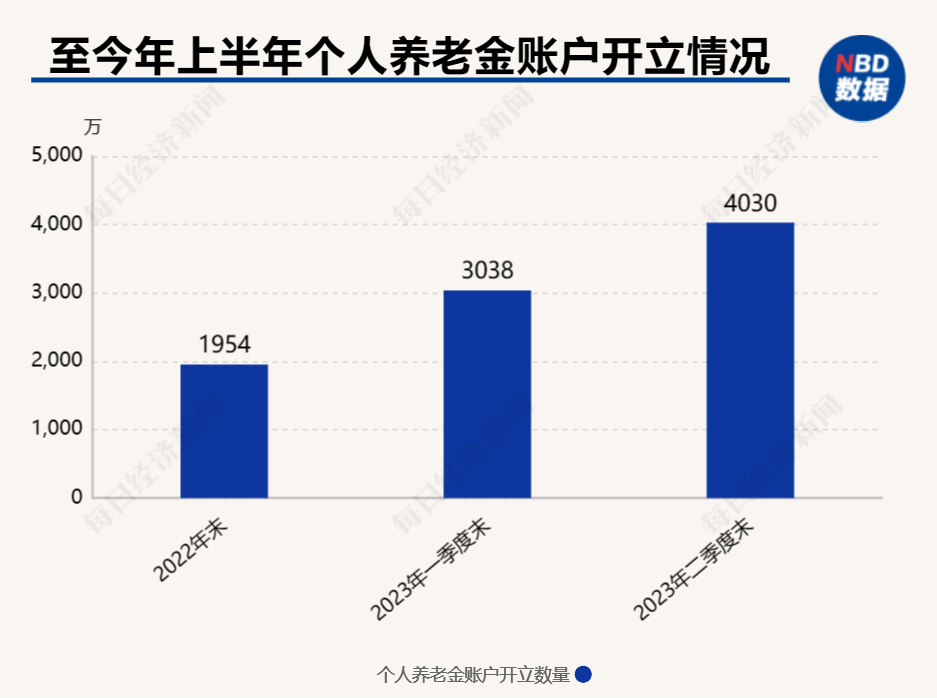 个人养老金账户“空户”难题待解：实际缴存人数仅占开户数约三成