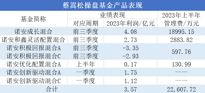 蔡嵩松卸任、发行规模大幅缩水，诺安基金怎么了？｜投资观察