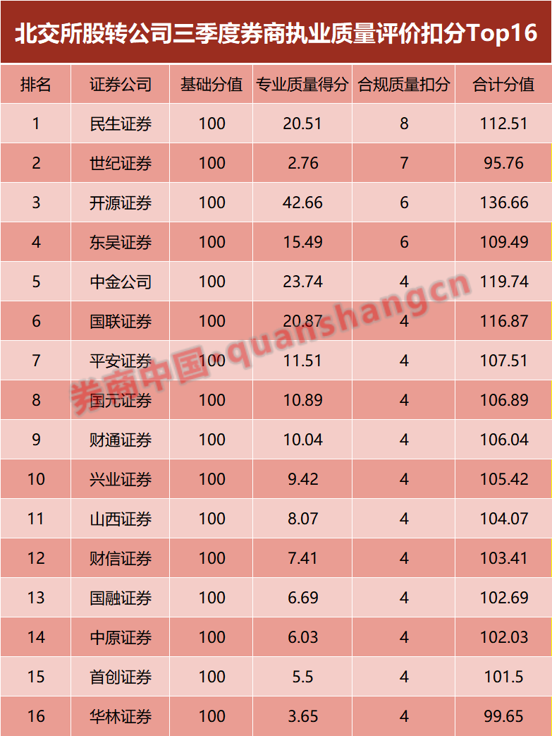 券业重磅！投行这一榜单大洗牌：中信跻身前二，建投、中金掉出前十