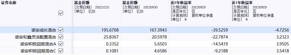 蔡嵩松卸任、发行规模大幅缩水，诺安基金怎么了？｜投资观察