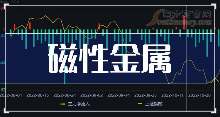 2023年磁性金属上市公司一览（10月27日）