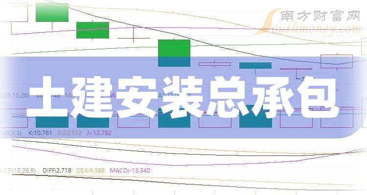 土建安装总承包概念上市公司有哪些？（10月27日）