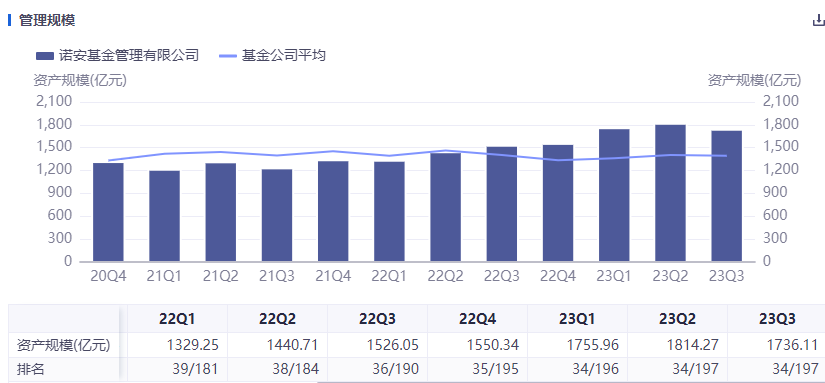 蔡嵩松卸任、发行规模大幅缩水，诺安基金怎么了？｜投资观察