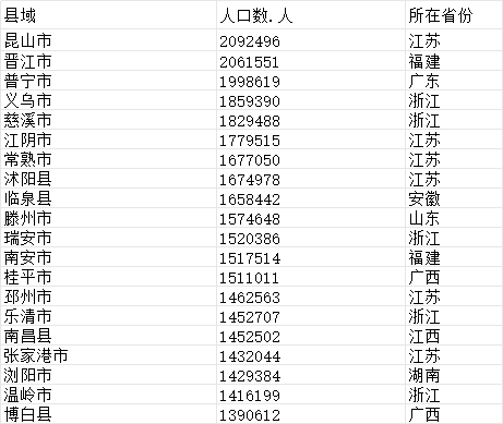 中国1874个县域，常住人口约7.48亿人：2县超200万，546县低于20万