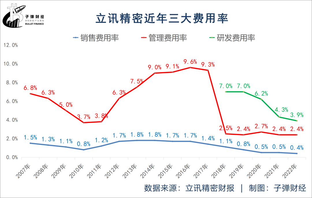 “果链一哥”立讯精密营收下滑，“苹果依赖症”加重