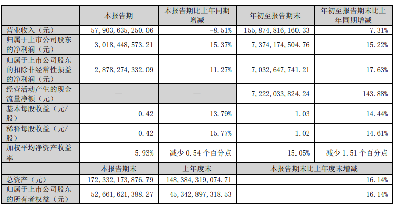 “果链一哥”立讯精密营收下滑，“苹果依赖症”加重