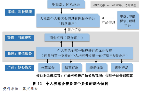 个人养老金账户“空户”难题待解：实际缴存人数仅占开户数约三成