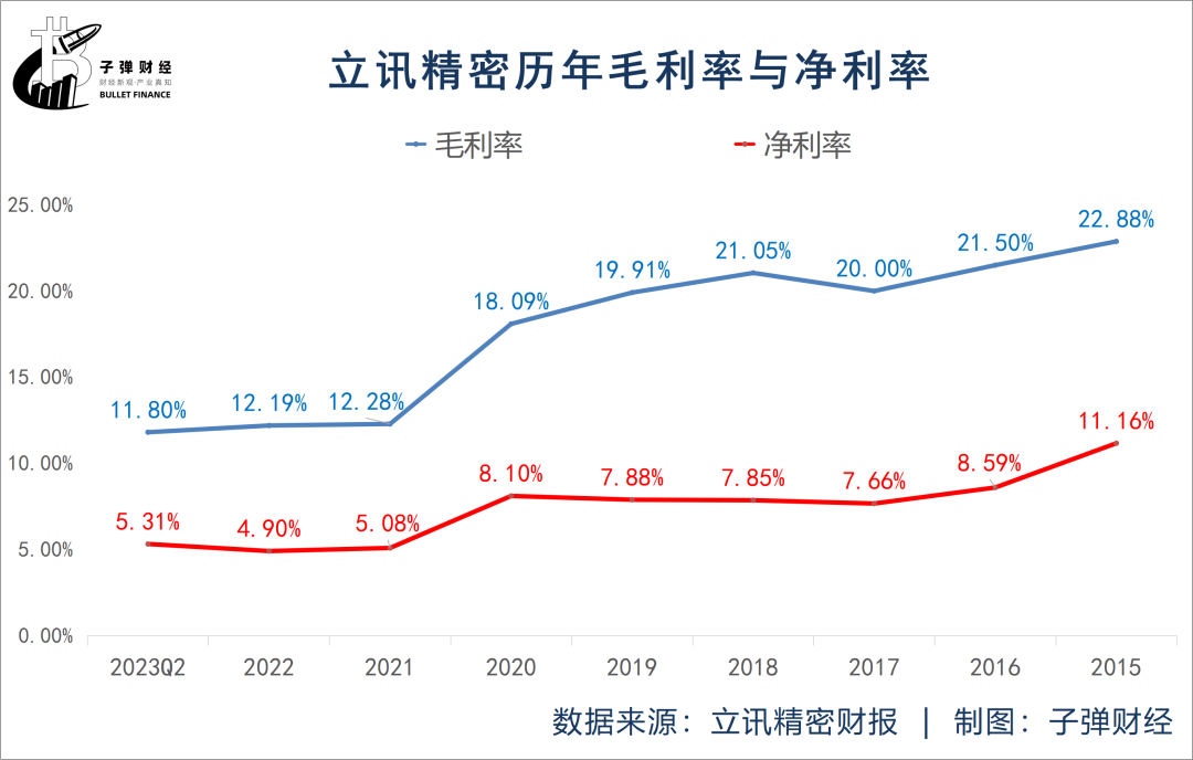 “果链一哥”立讯精密营收下滑，“苹果依赖症”加重