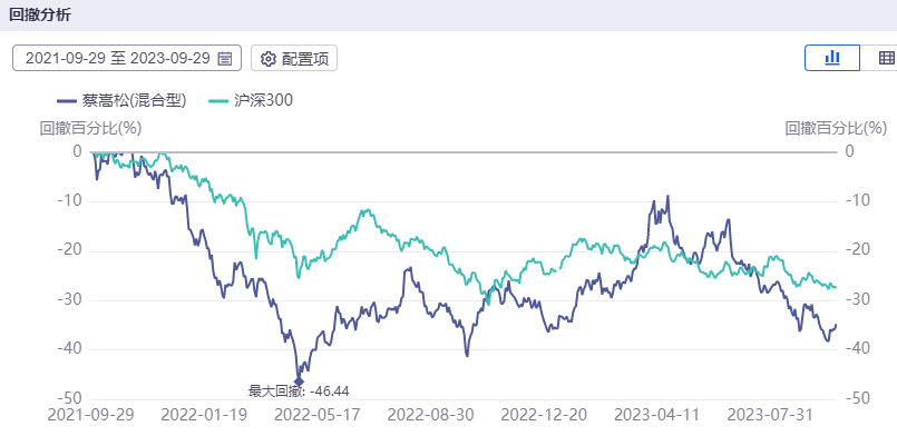 蔡嵩松卸任、发行规模大幅缩水，诺安基金怎么了？｜投资观察