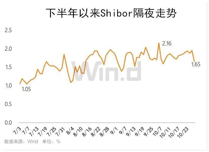 10月下半月资金投放不断加码，股市、债市如何配置？