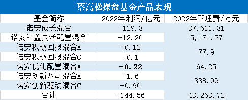 蔡嵩松卸任、发行规模大幅缩水，诺安基金怎么了？｜投资观察