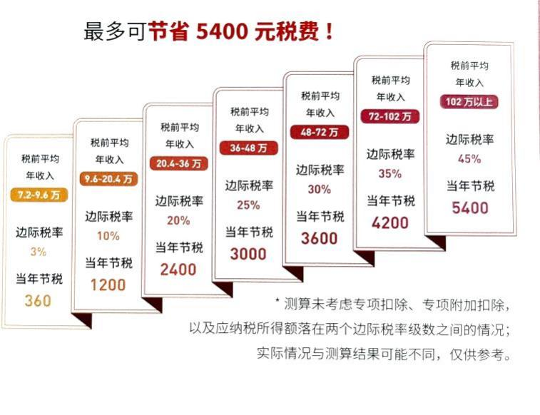 个人养老金账户“空户”难题待解：实际缴存人数仅占开户数约三成