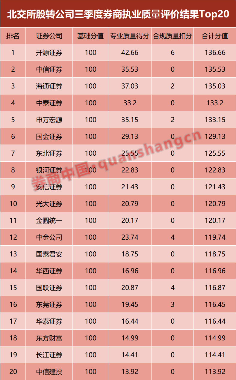 券业重磅！投行这一榜单大洗牌：中信跻身前二，建投、中金掉出前十