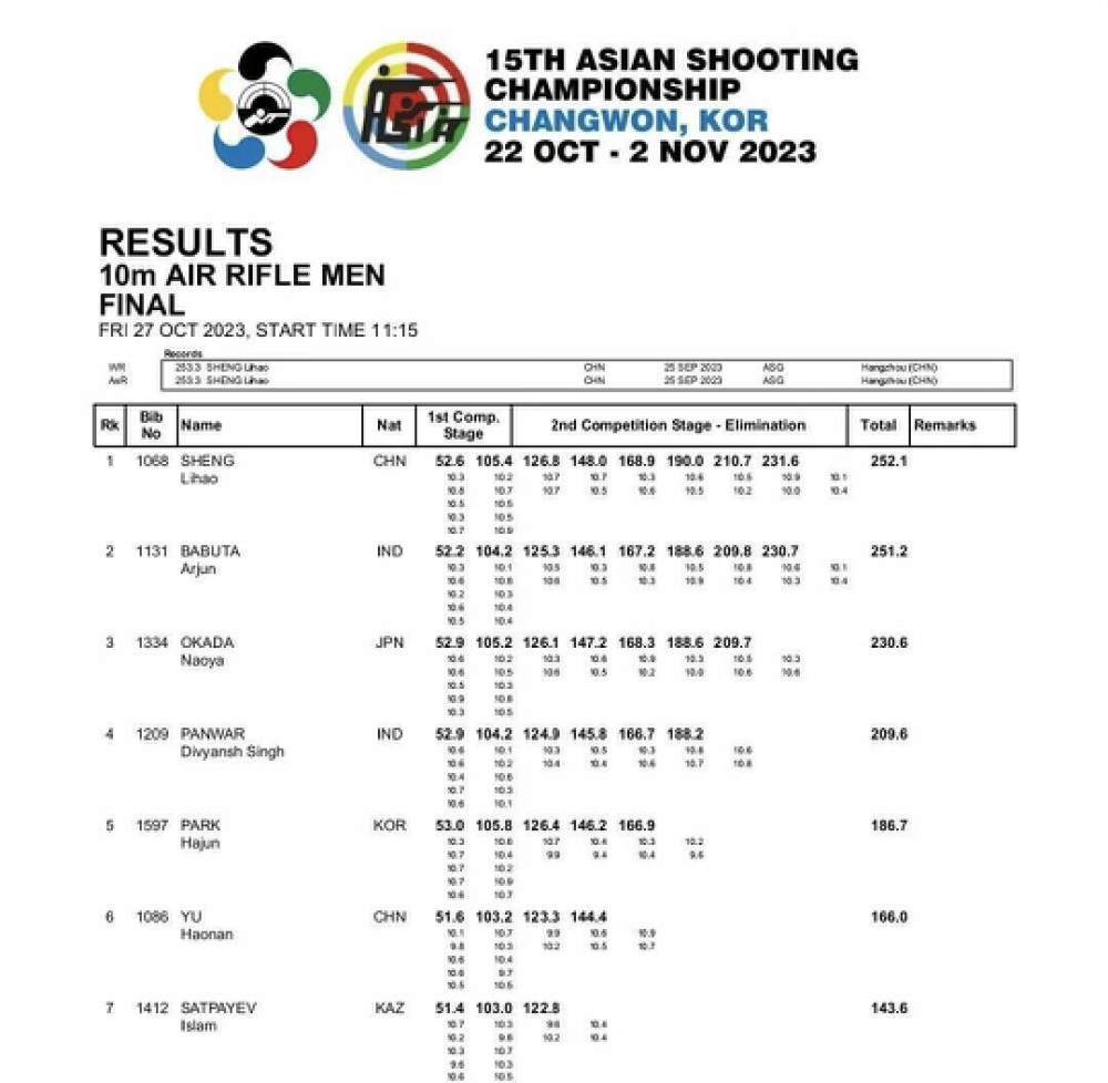 252.1环！中国00后天才少年再夺冠，女队三驾马车却意外全部失利