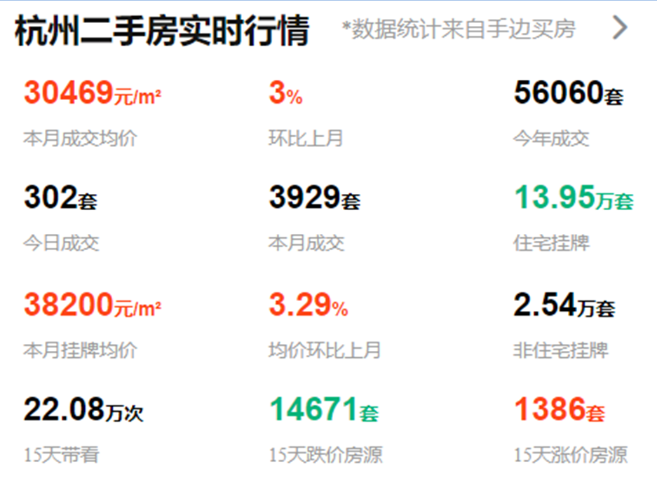 有二手房跌了200万，降价房源是涨价房源的10倍！杭州楼市怎么样了？