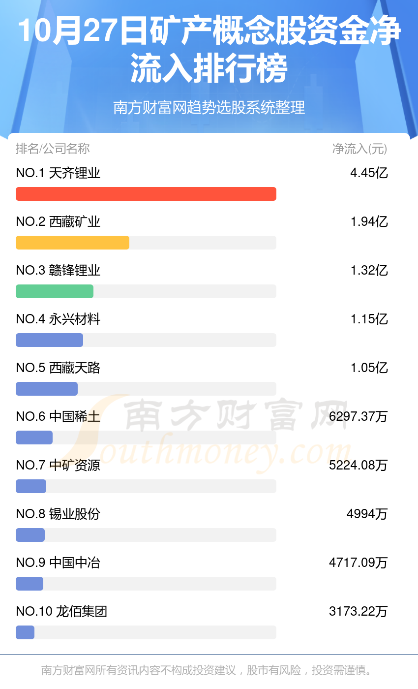 【10月27日资金流向】矿产概念股资金流向一览