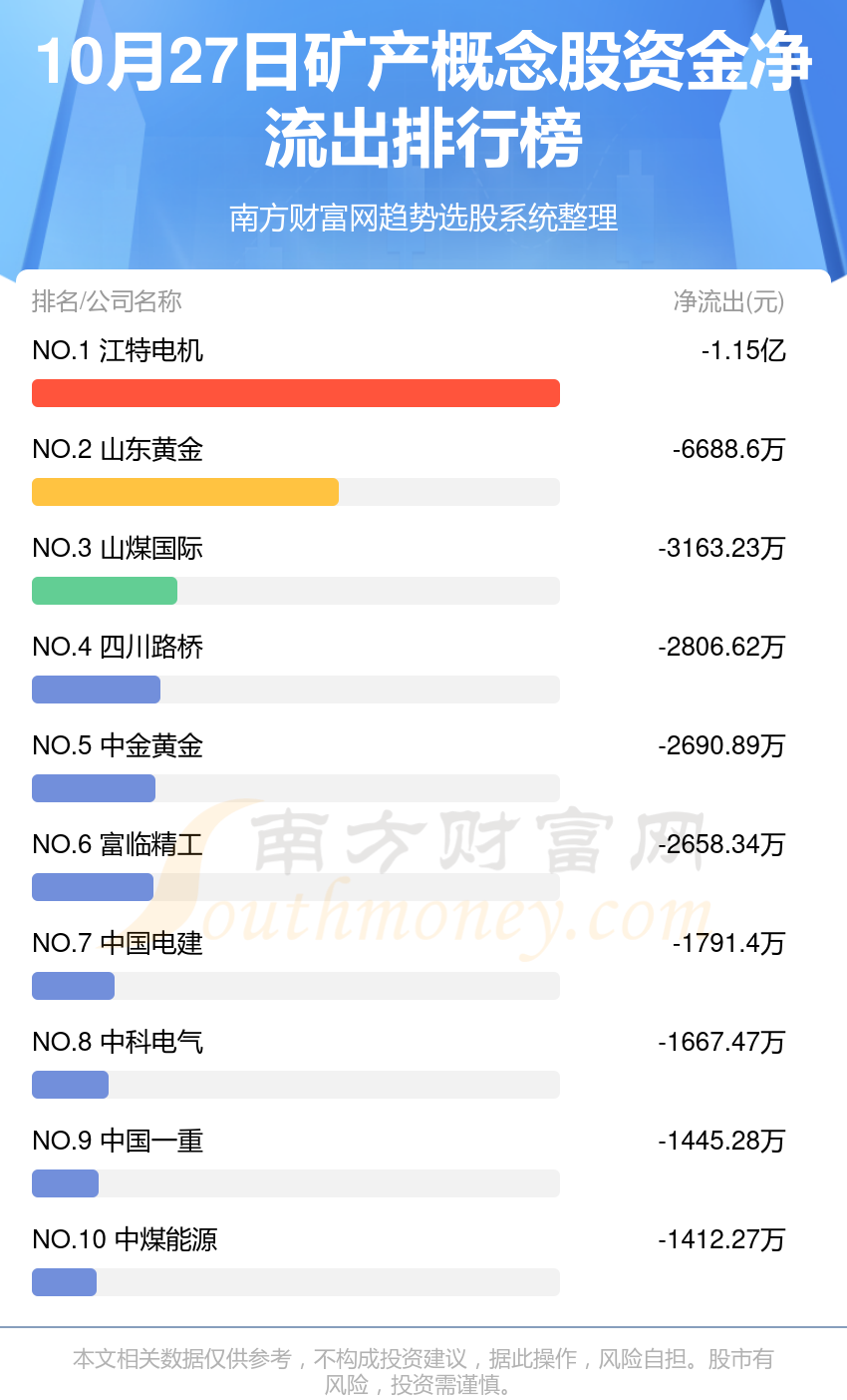 【10月27日资金流向】矿产概念股资金流向一览