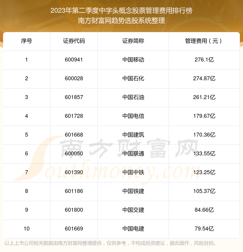 中字头概念股票管理费用：2023年第二季度前10榜单