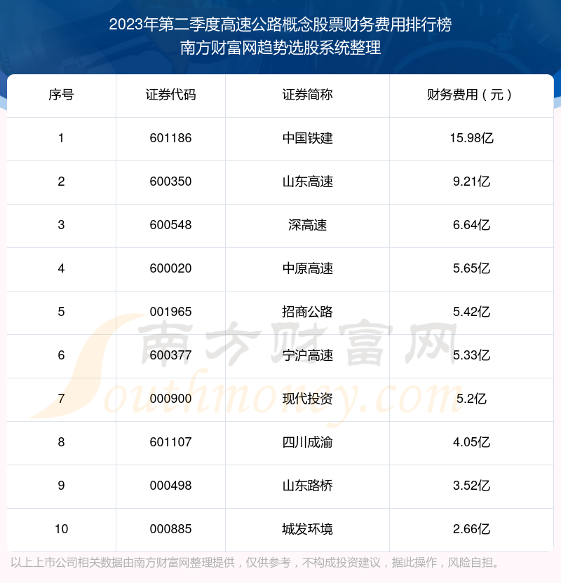 >2023年第二季度：高速公路概念股票财务费用排行榜来啦！