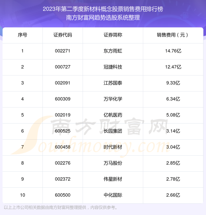 >新材料概念概念股票十强：2023年第二季度销售费用排名