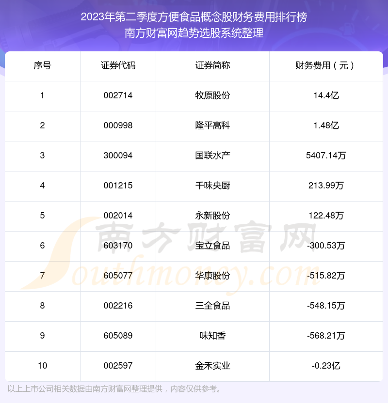 >方便食品概念股十大排行榜：2023年第二季度财务费用前10榜单