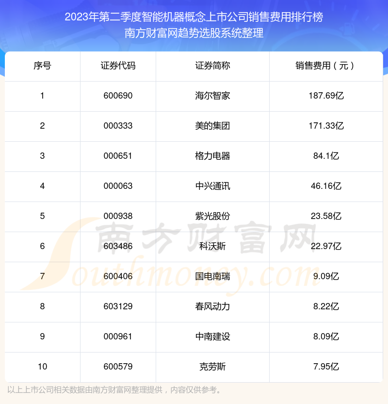 智能机器概念上市公司|2023年第二季度销售费用前十榜单