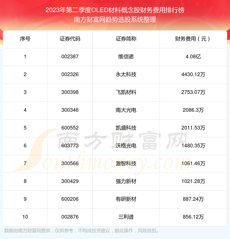 OLED材料概念股财务费用10大排名（2023年第二季度）