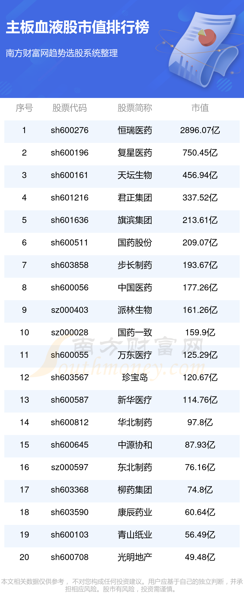 主板血液股市值排名(10/27)