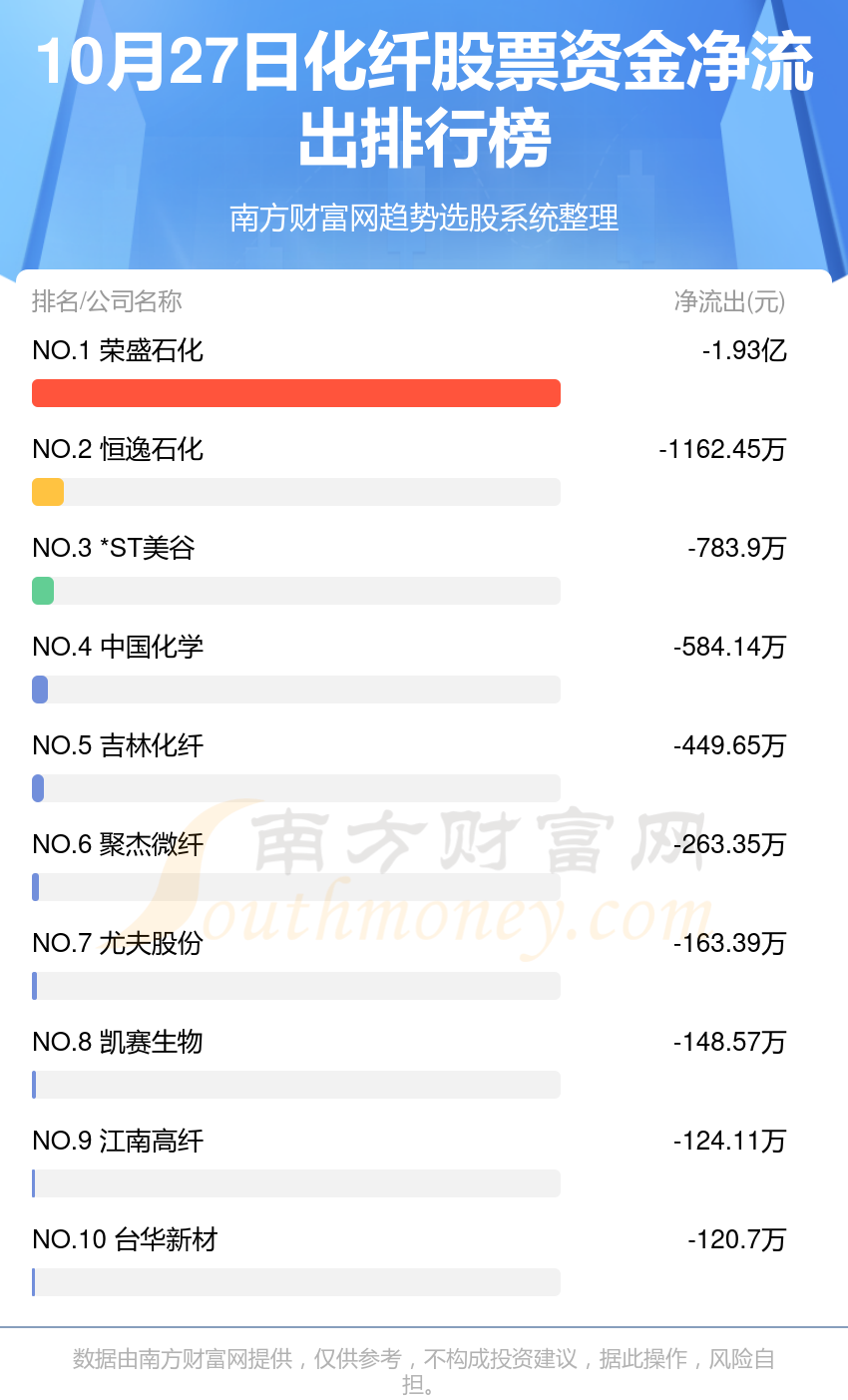 【资金流向排行榜】10月27日化纤股票资金流向查询