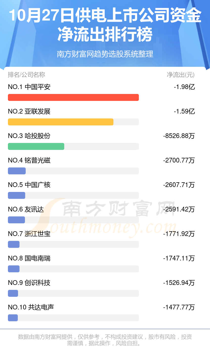 10月27日资金流向复盘：供电上市公司资金流向一览