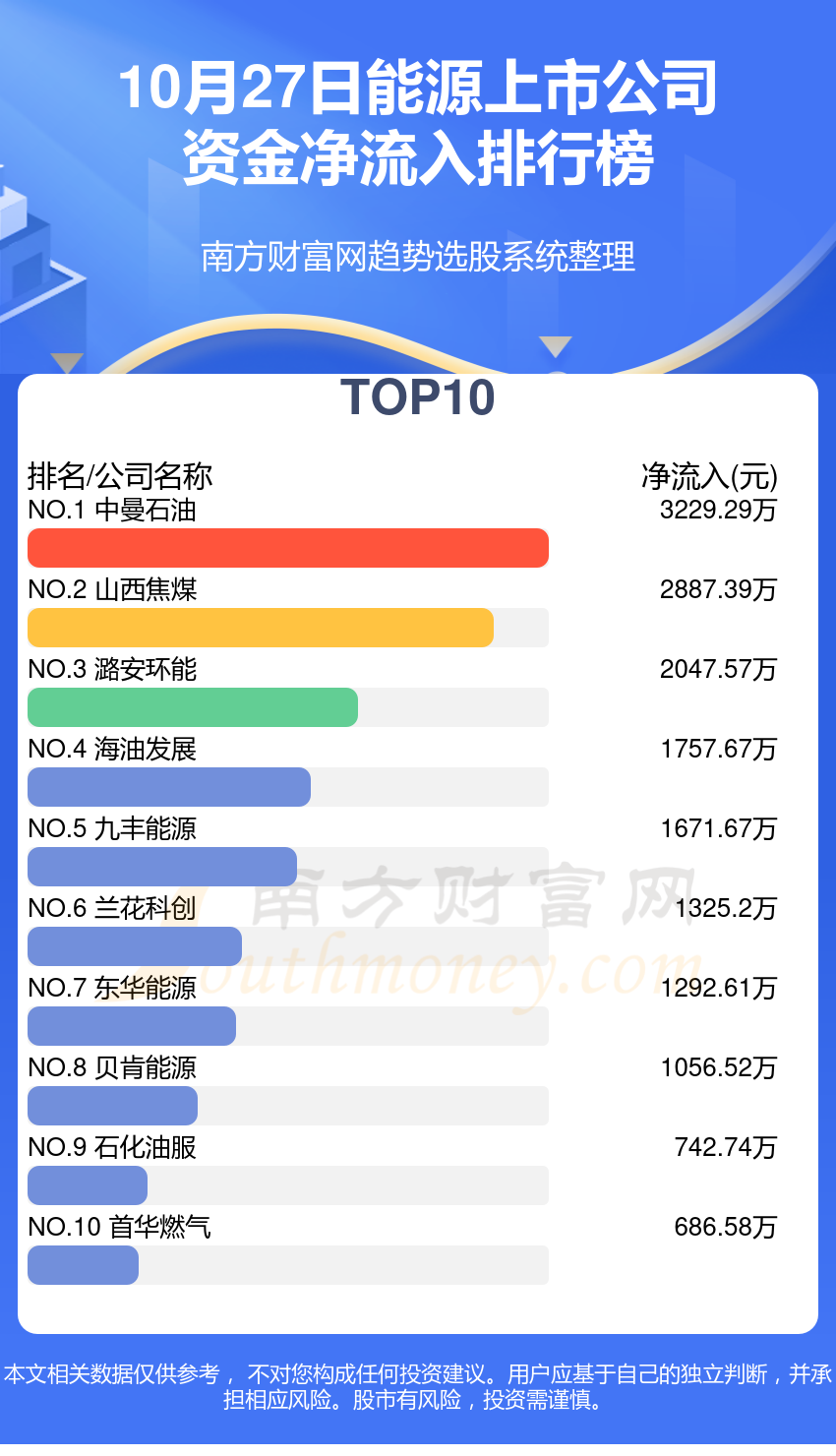 【资金流向复盘】10月27日能源上市公司资金流向排名