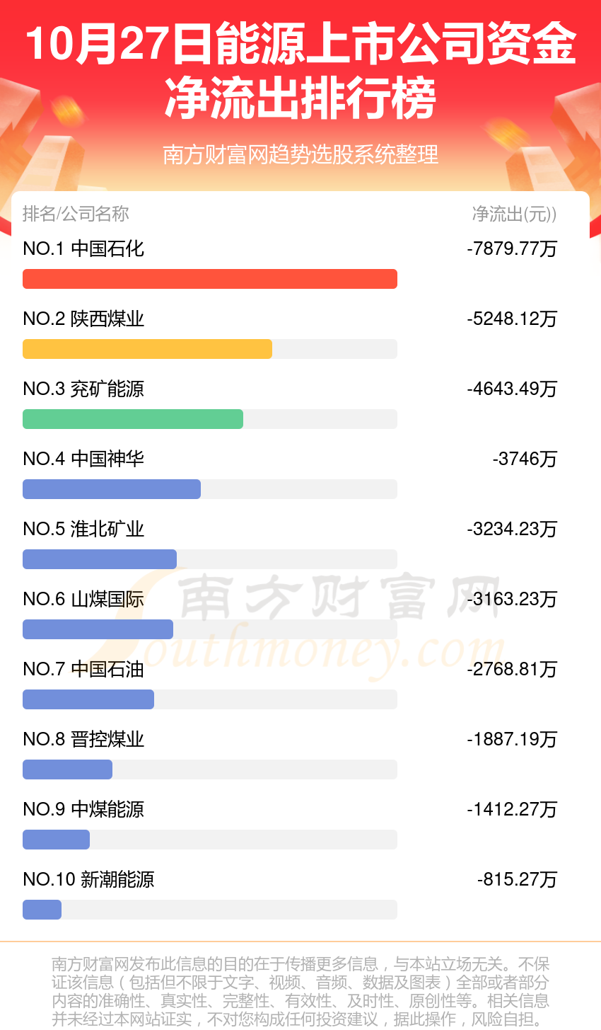 【资金流向复盘】10月27日能源上市公司资金流向排名