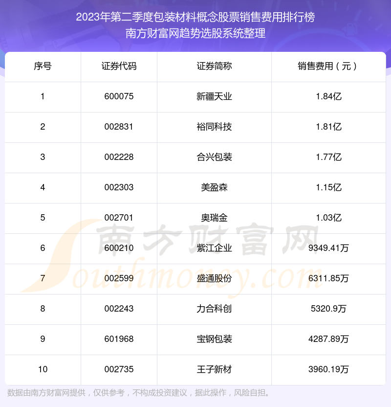 包装材料概念股票前10强：2023年第二季度销售费用排行榜