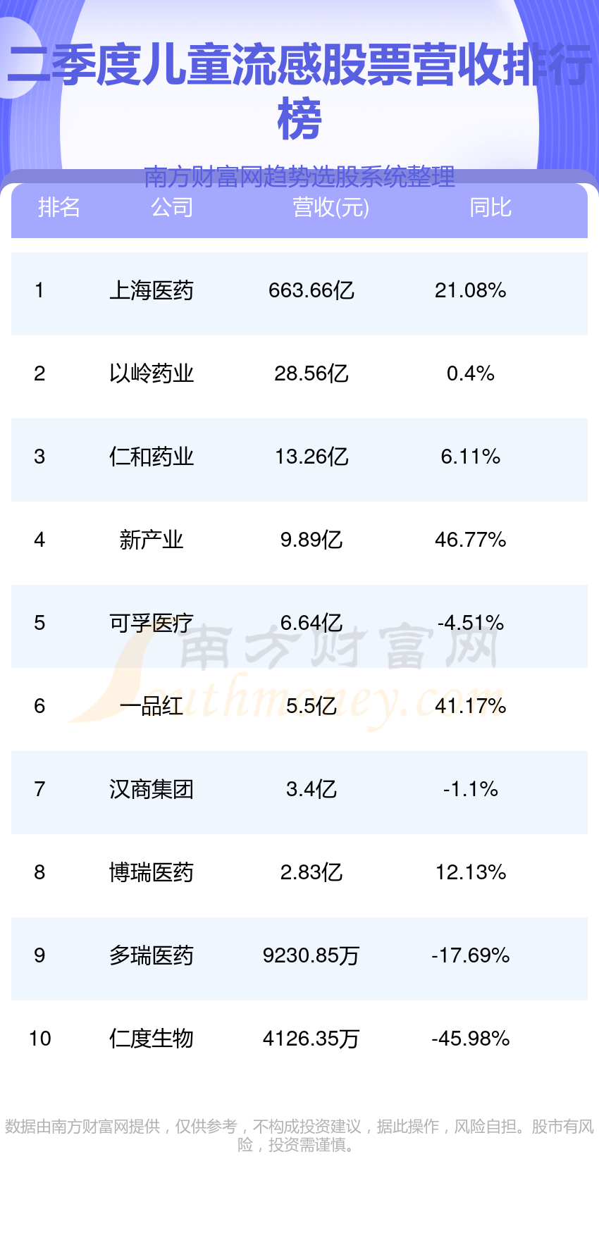 【儿童流感股票排名】2023年第二季度营收排行榜一览