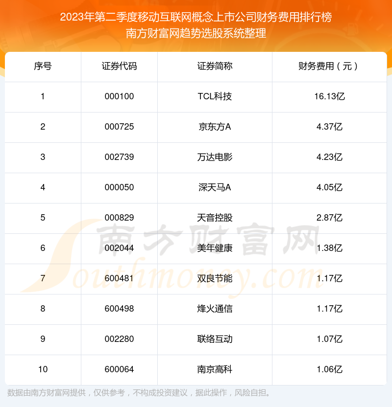 >移动互联网概念上市公司财务费用排行榜前10一览（2023年第二季度）