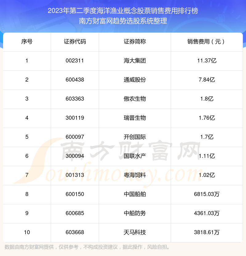 【海洋渔业概念股票】2023年第二季度销售费用十大排名