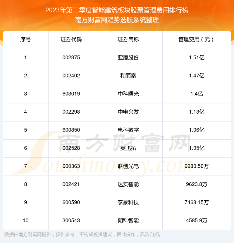 >【智能建筑板块股票】2023年第二季度管理费用前十榜单