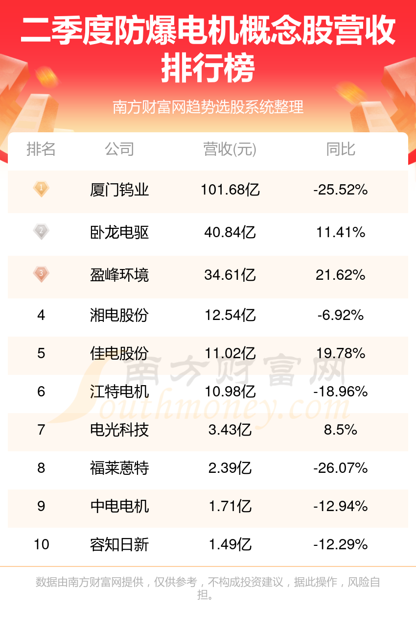 防爆电机概念股十强(2023年第二季度营收企业排行榜)