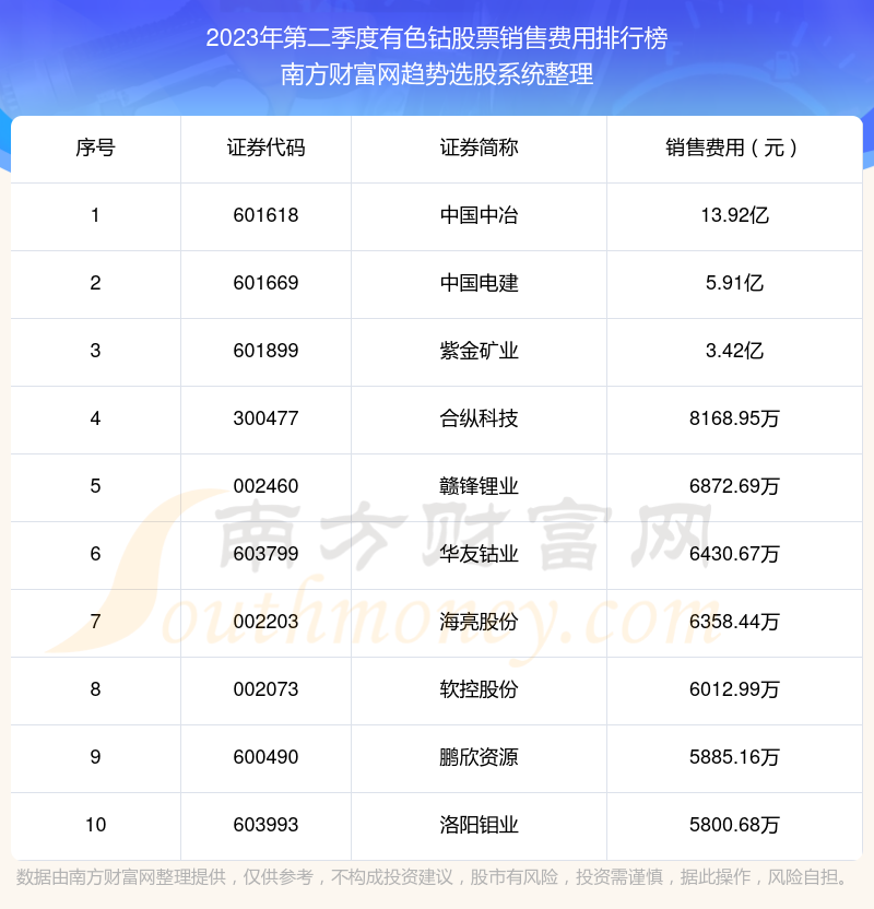 有色钴股票十强：2023年第二季度销售费用排名