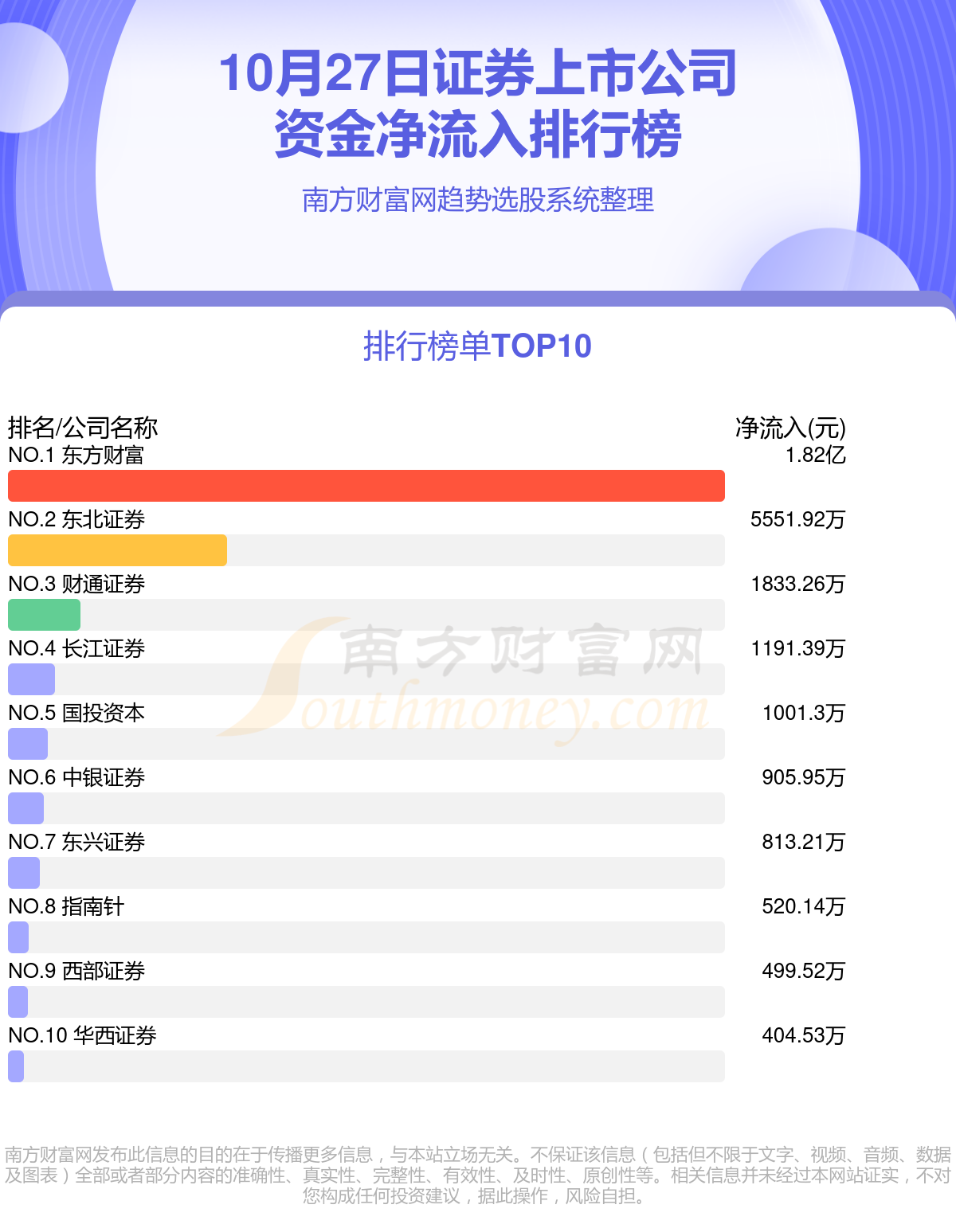 【资金流向复盘】10月27日证券上市公司资金流向排行榜