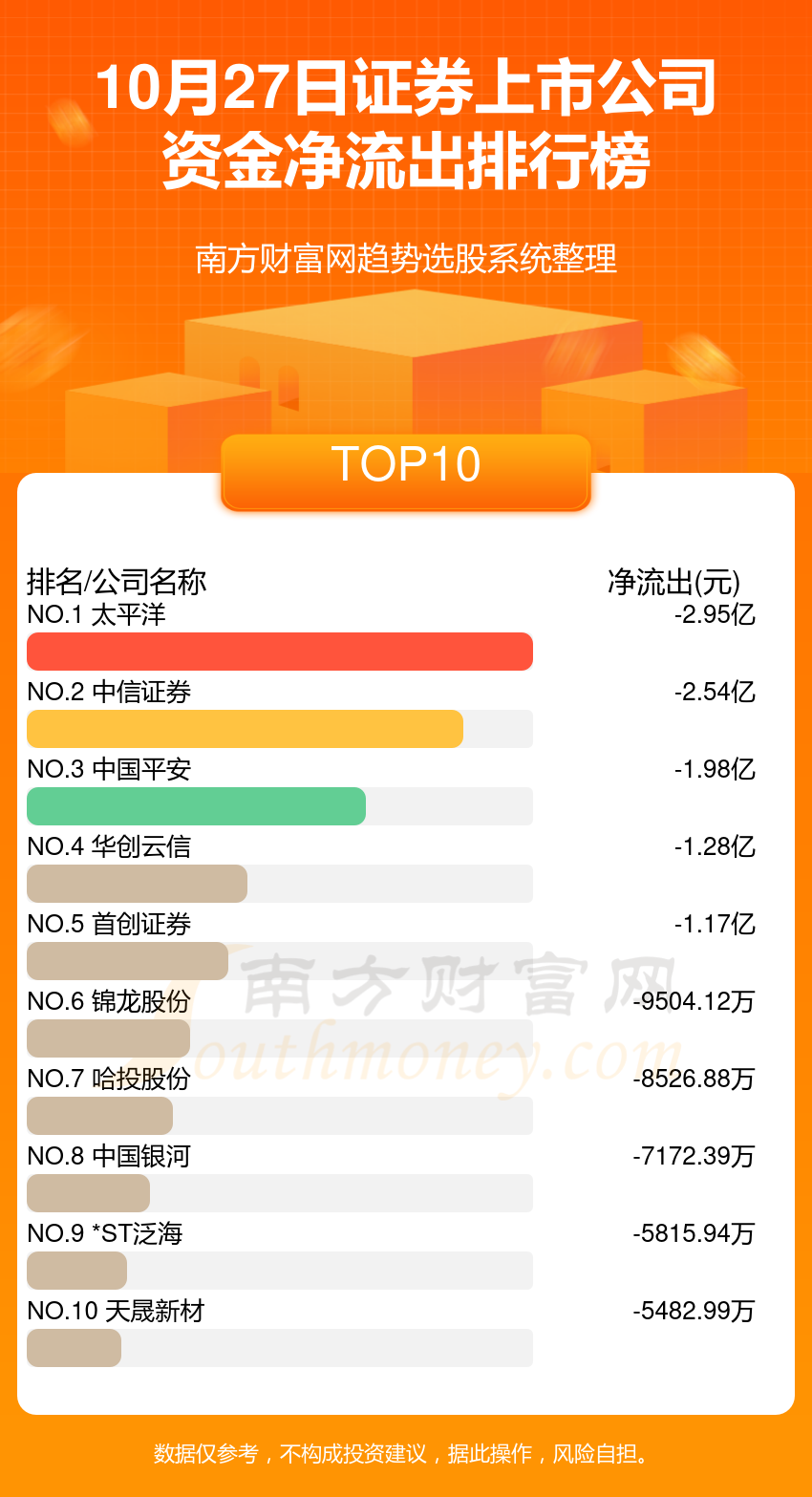 【资金流向复盘】10月27日证券上市公司资金流向排行榜