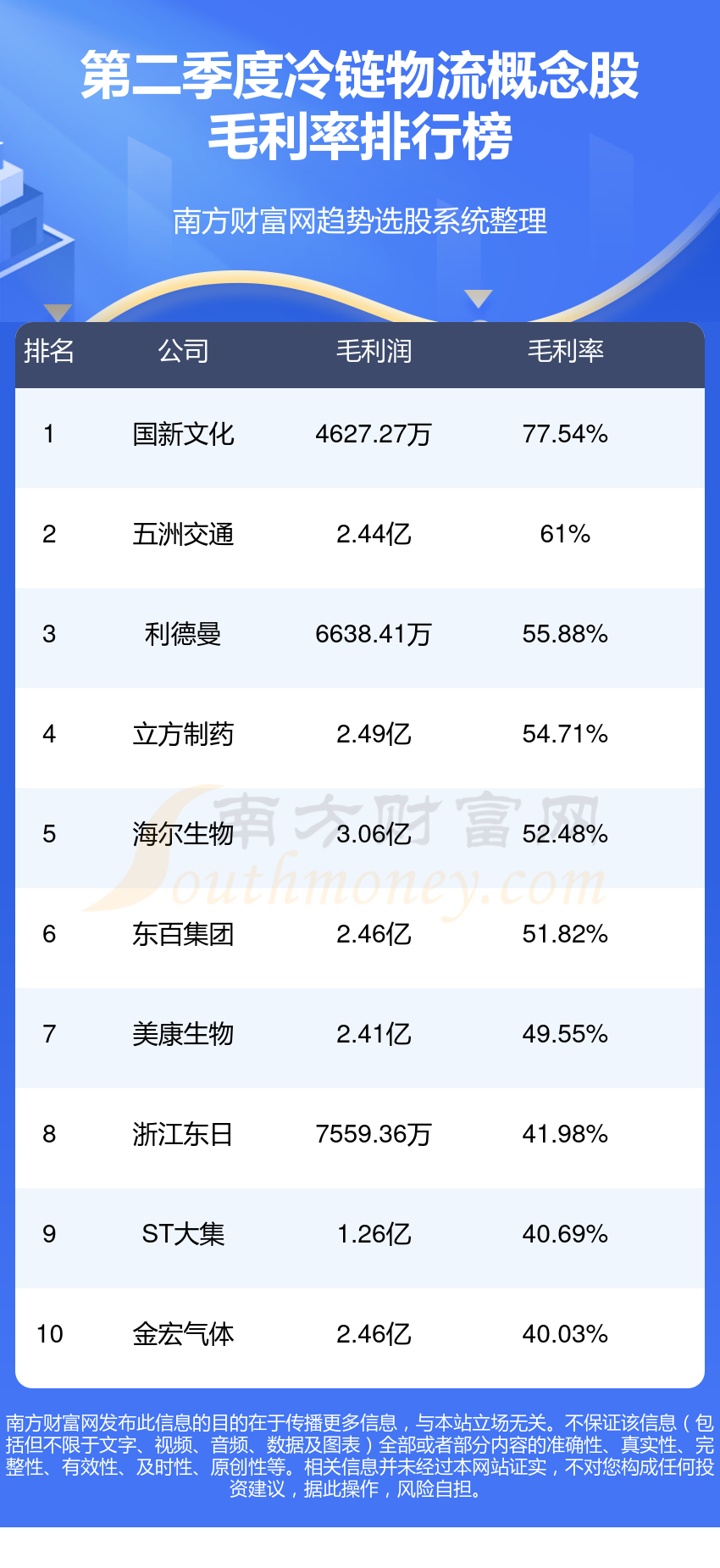 二季度冷链物流概念股毛利率排行榜（TOP10）