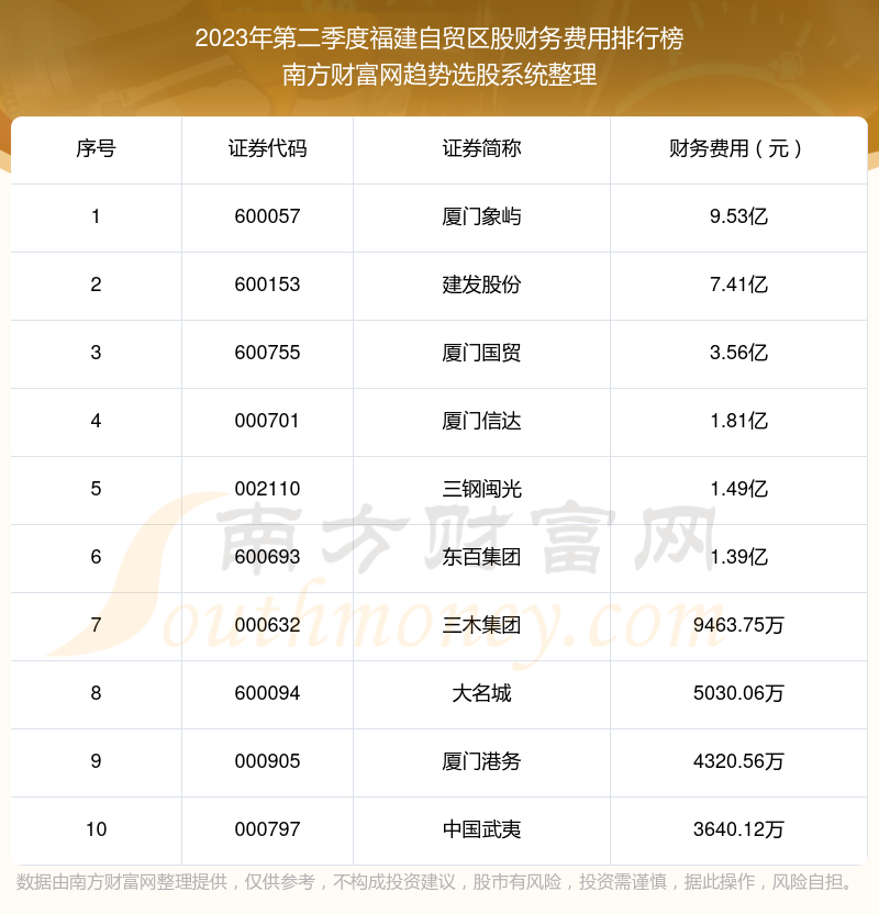 【福建自贸区股】2023年第二季度财务费用十大排名