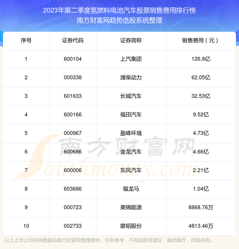 >氢燃料电池汽车股票|2023年第二季度销售费用前十榜单