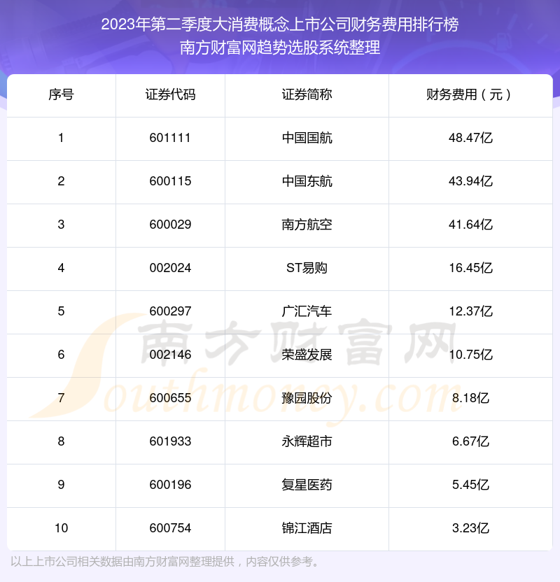 大消费概念上市公司十大排行榜：2023年第二季度财务费用前10榜单