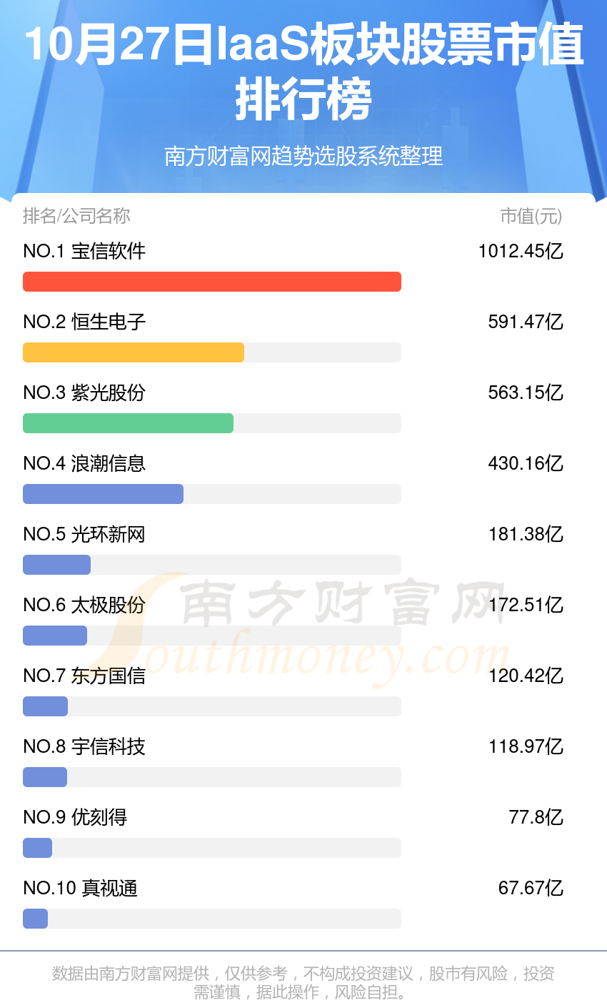 >【IaaS板块股票排名】10月27日市值排行榜一览