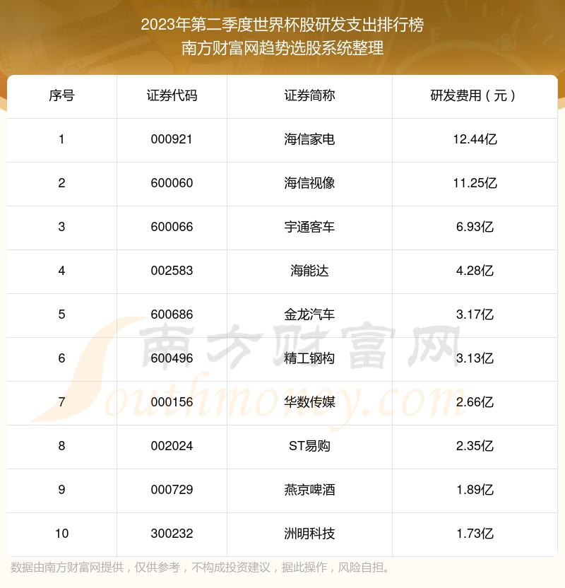 世界杯股10强：2023年第二季度研发支出排名