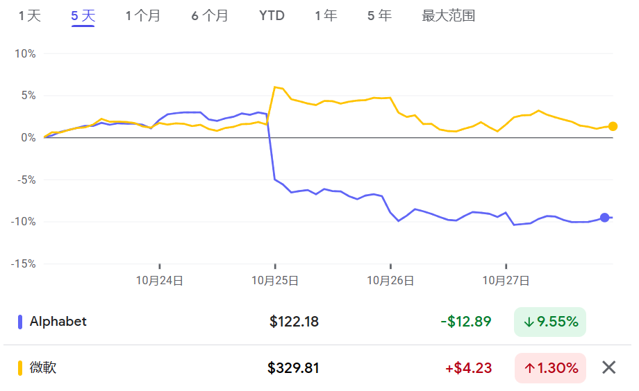 AI中场“战事”：微软领先、谷歌失速、亚马逊失色、Meta无力，AI盈利还要多久？