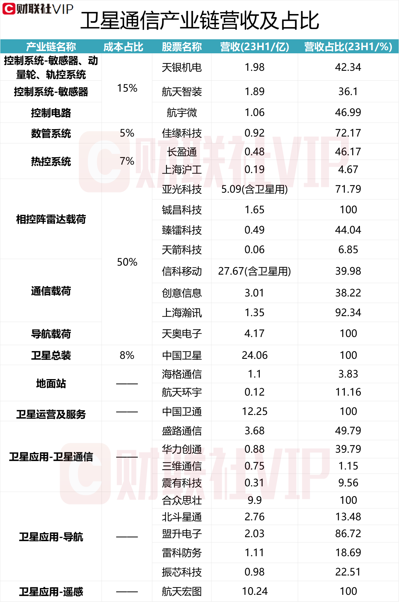 卫星通信利好密集催化！龙头六连板 产业链个股名单一览（附表）